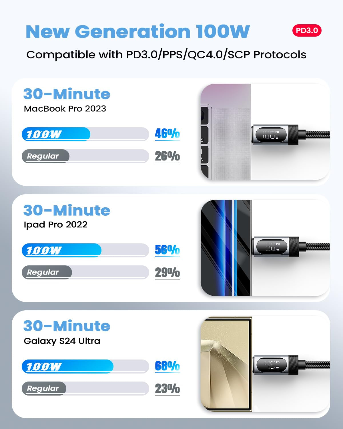 LED Display USB C to C Cable (3.3FT+6FT, 2Pack), Type C to Type C 100W Fast Charging Cable for Iphone 16/15 Pro Max, Macbook Pro, Ipad Pro 2024, Galaxy S24 Ultra, Pixel